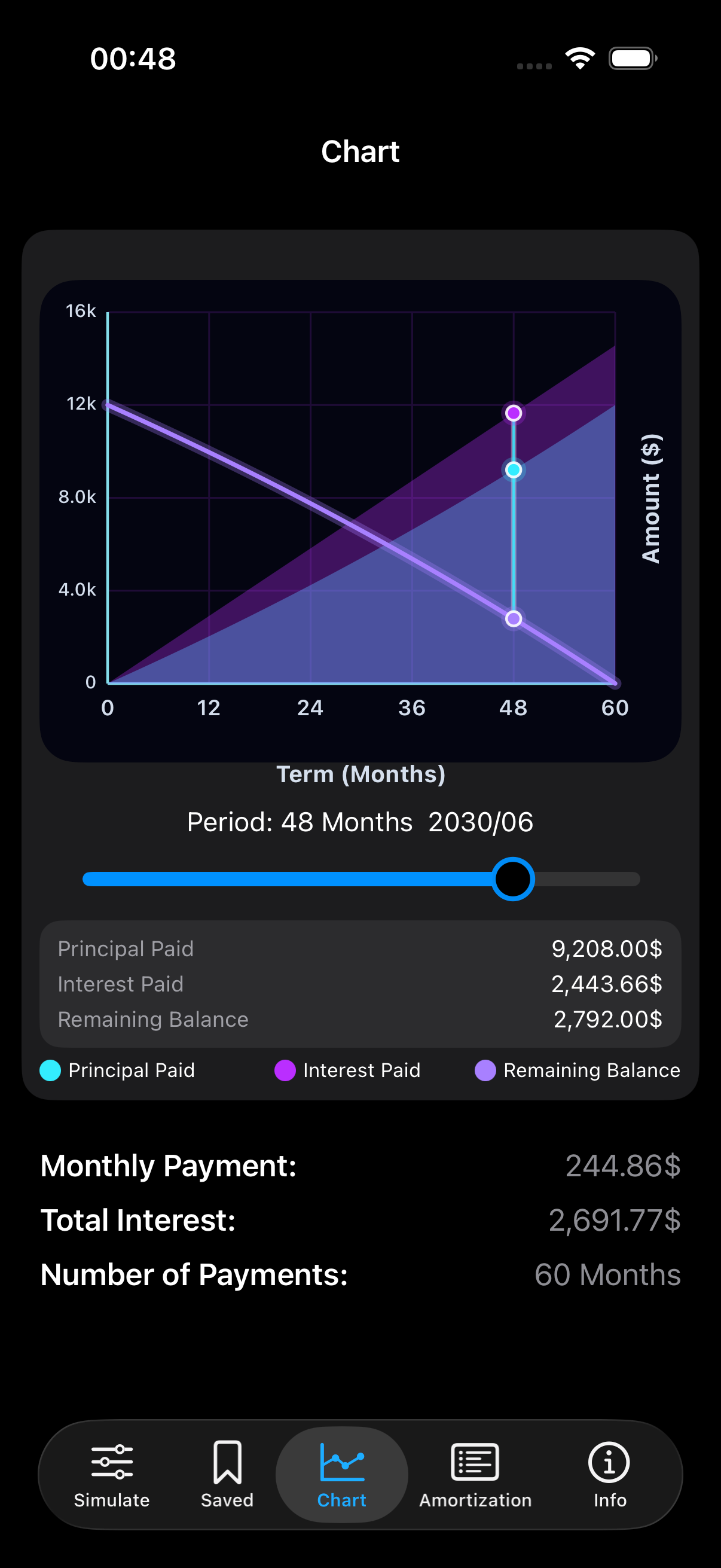 Amortyx graph screen showing capital repaid, interest paid and remaining balance over time